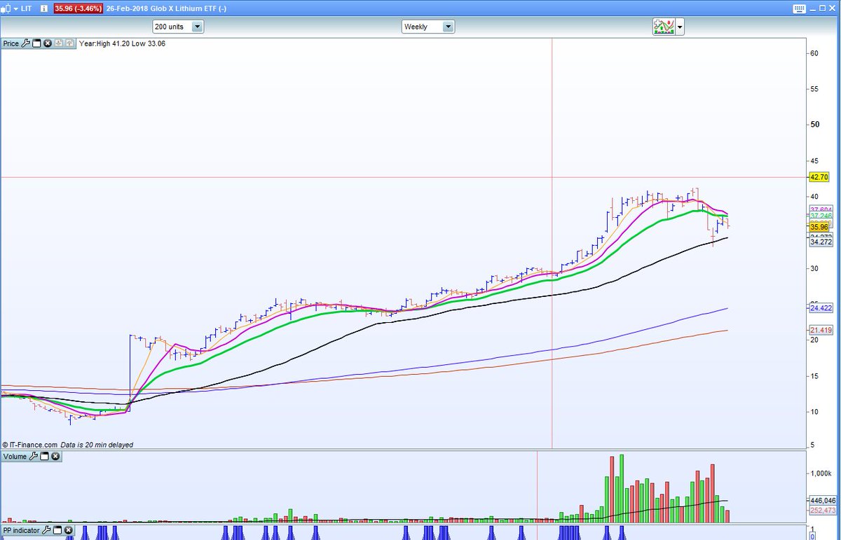 Lithium Etf Chart