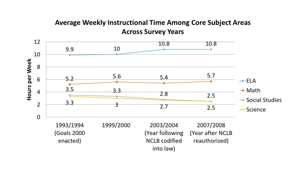 scotteabbott's tweet photo. @dropoutnation @natwexler @hiattf “The marginalization of social studies education at the elementary level has been documented repeatedly.” Check out SASS survey data in pics and I’d recommend reading the @NCSSNetwork statement on elementary &amp; the Tina Heafner’s research @unccharlotte. https://t.co/MZiZbSIn46 https://t.co/DYixIQrHkZ