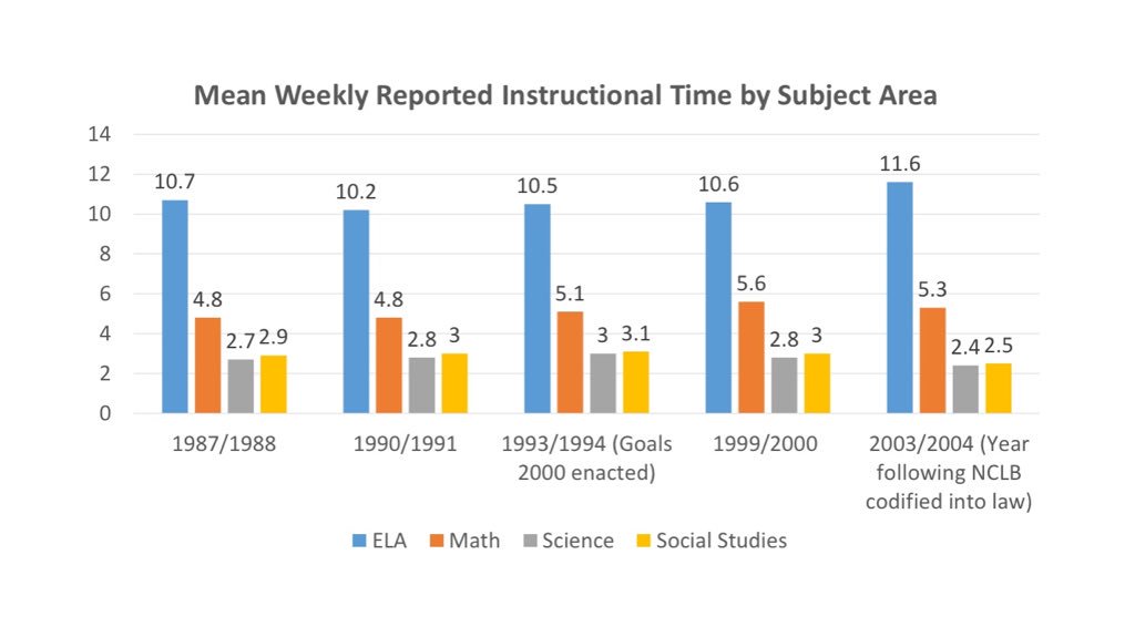 scotteabbott's tweet photo. @dropoutnation @natwexler @hiattf “The marginalization of social studies education at the elementary level has been documented repeatedly.” Check out SASS survey data in pics and I’d recommend reading the @NCSSNetwork statement on elementary &amp; the Tina Heafner’s research @unccharlotte. https://t.co/MZiZbSIn46 https://t.co/DYixIQrHkZ