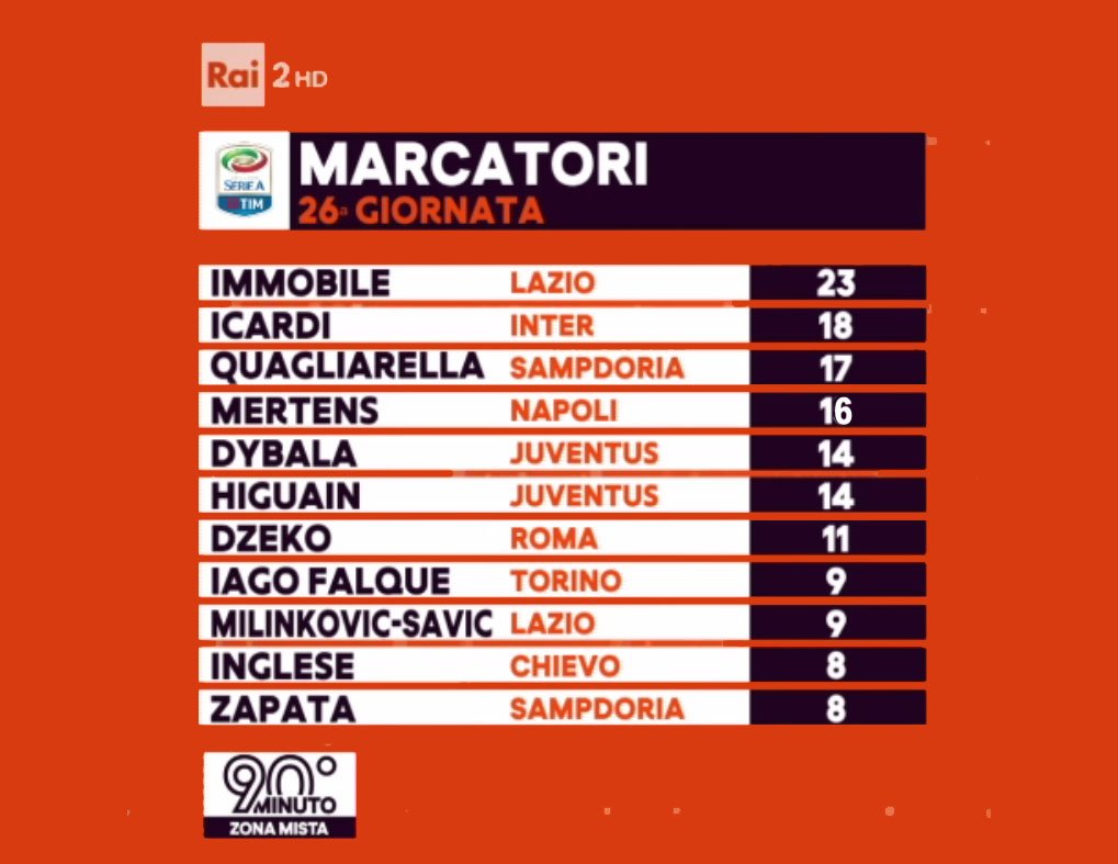 90minutoRai's tweet photo. Le grafiche di #90minuto focus su #Classificamarcatori della @SerieA_TIM dopo la 26esima giornata. Noi torniamo domenica h17 su #Rai2 con #PaolaFerrari #AlbertoRimedio e #MarioSconcerti ⚽️📺 https://t.co/uwE5sdc3Xf