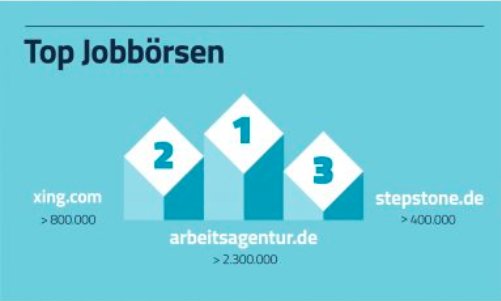 JobfeedDACH's tweet photo. Auf der Website der #Arbeitsagentur wurden fast 2x so viele Jobs inseriert, wie auf #Xing und #Stepstone zusammen! Hier gehts zur gesamten #Arbeitsmarktanalyse https://t.co/2Qs0WaxCkO #analysetool #jobportal https://t.co/pICLeFa2oG