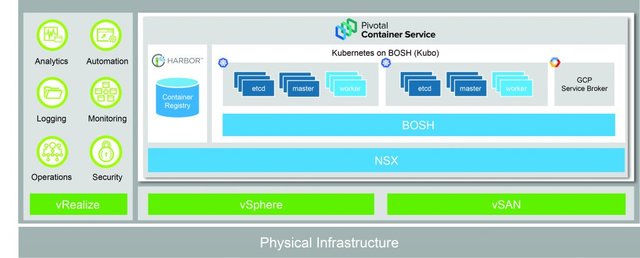 street2clouds's tweet photo. Why Pivotal Container Service (PKS)? https://t.co/55by8IEajL https://t.co/xQeyXEa1EE