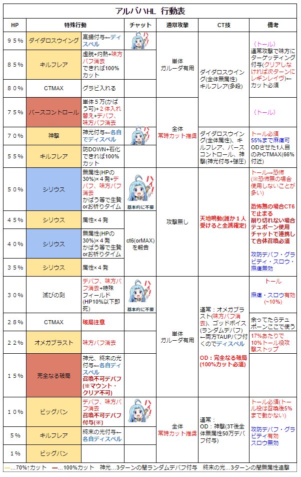 グラブル アルバハ 行動表