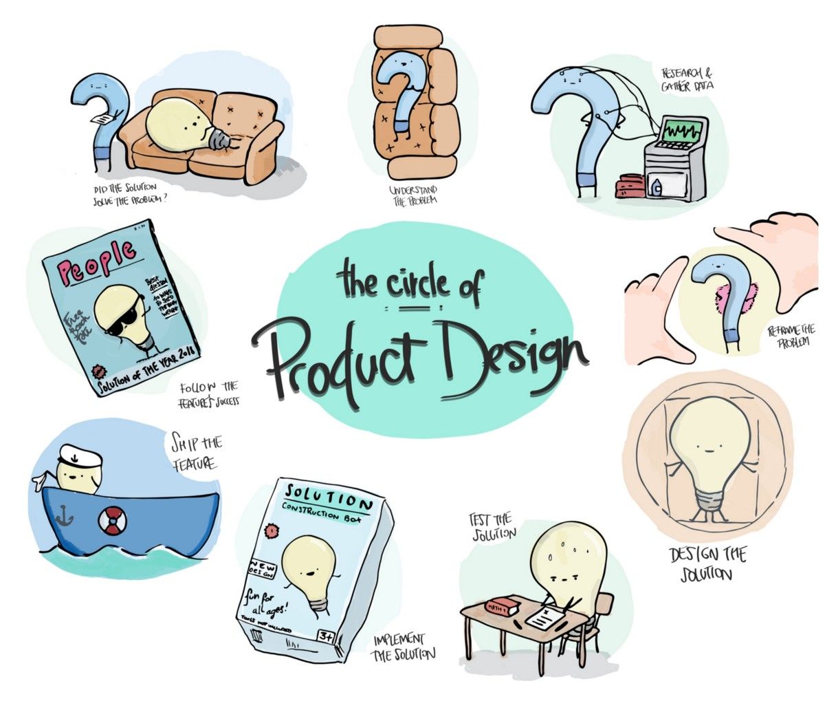 thecreatelabs's tweet image. The Circle of #Product #Design buff.ly/2GP7yiZ