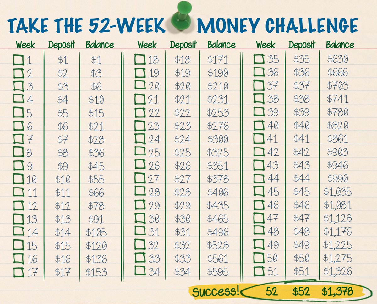 What would you do w/ $1378? Write it down, print the picture, and this chart along with it and one year from today see it come true! Have you heard of the 52 Week #Savings Challenge? #TaxTipTuesday #TipTuesday #IncomeTax #Gravenhurst #Muskoka Photo Credit: ThriftySue.com