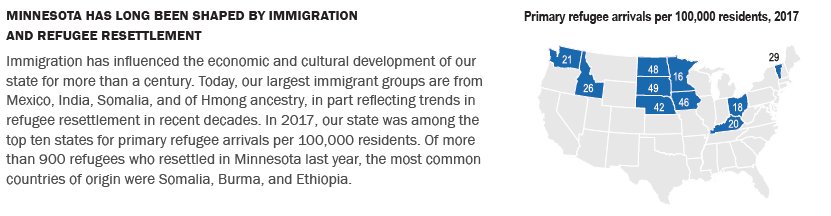 MNCompass's tweet photo. Notable trend 7: Today, Minnesota's largest immigrant groups are from Mexico, India, Somalia, and of Hmong ancestry, in part reflecting trends in refugee resettlement in recent decades. #MNCompass18
See more ➡️ https://t.co/3y4iaeaUBt https://t.co/oD9DnkpPsb
