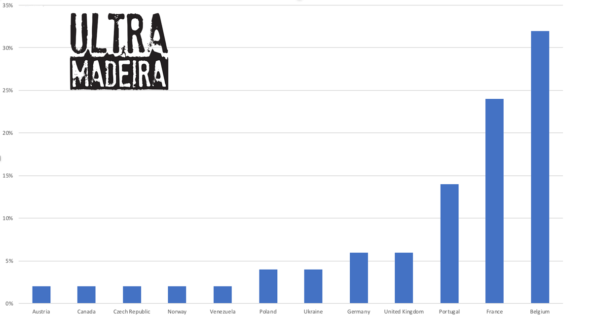 Belgique ou France? Qui aura plus d'inscriptions?
//
Will UK overpass Belgium and France?
// 
Portugal vai ter mais inscritos que os restantes países?

buff.ly/2GOnAtf

#ultramadeira #trail #madeiraisland #madeiraoceantrails #mot #instincttrail #machico #visitmachico