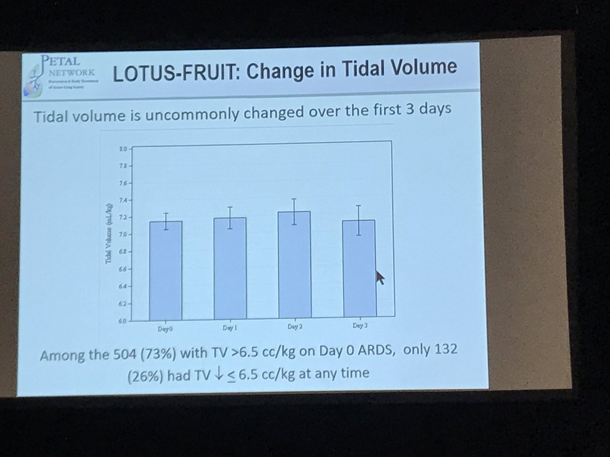 DrDaleNeedham's tweet photo. More from @MichelleNgGong at #CCC47 session on #PETALnet regarding LOTUS FRUIT study. Tidal volume changed little over first 3 days  Based on their prelim data in the PETAL sites, intervention could not be studied at these sites (need N>90,000!) @NHLBI_LUNGDir https://t.co/FM4Rhi9uUR