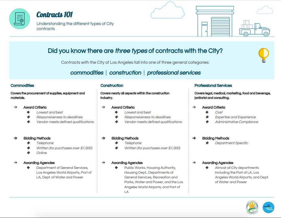 CityofLAFinance's tweet photo. Important resources for #BuildWithLA attendees and #constrution professionals in LA:

- View &amp; compete for city contracts: https://t.co/MFgyNoR9gs

- Contractors Handbook https://t.co/pAEJf49ZVW

- DBE/MBE/WBE Directory https://t.co/BVdqcn8qgN https://t.co/vl2nGYnks9
