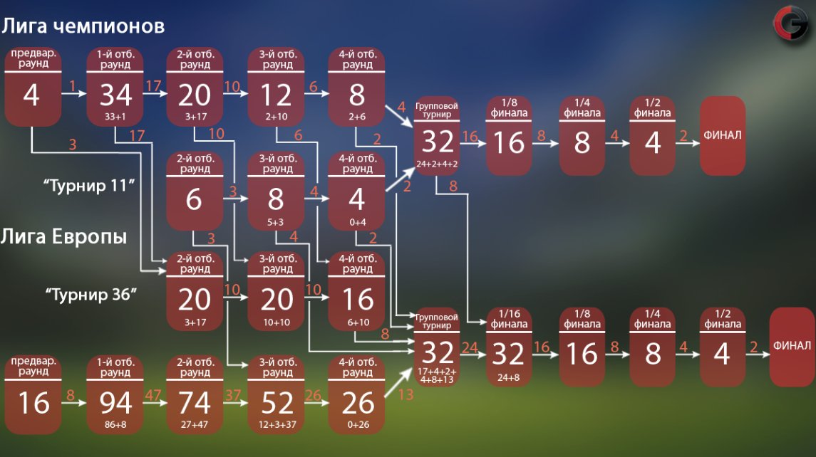 Групповой турнир футбол. Лига чемпионов схема турнира. Схема Лиги Европы. Новый форма еврокубков. Лига Европы схема турнира.