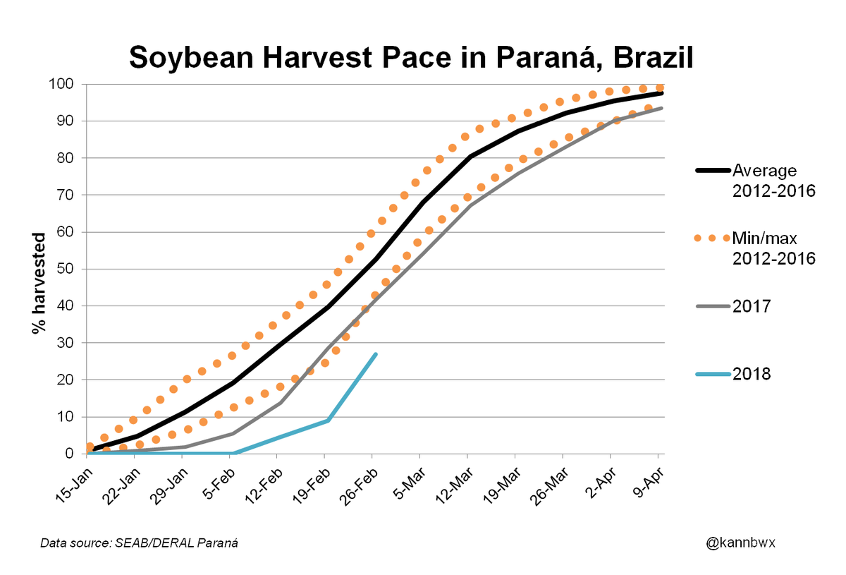 kannbwx's tweet photo. #Soybeans were 27% harvested by Feb. 26 in Parana, #Brazil vs. 42% last year and a 5yr avg of 53%. Only 60% of the beans have reached maturity. https://t.co/6nUnVpEPl5