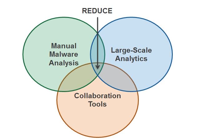dhsscitech's tweet photo. Find & mitigate #malware quickly! @LosAlamosNatLab & #TTPDemo's REDUCE focuses on #code patterns to help uncover related malware samples #TTPDemo https://t.co/8Id5mpvRDI