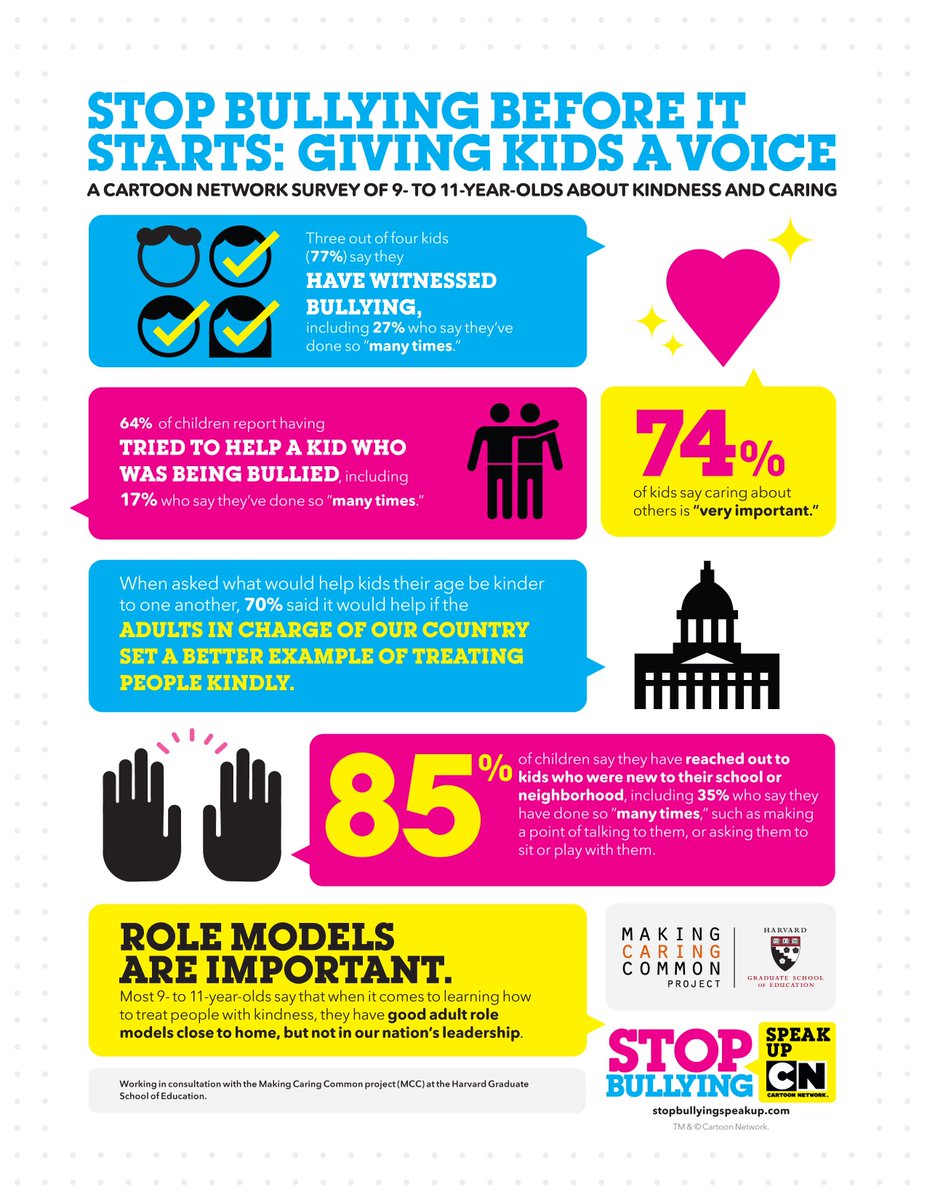 CartoonNetPR's tweet image. Nearly 2/3rds of kids say they have experienced bullying, according to research we conducted in consultation with @MCCHarvardEd. We’re working to help kids develop greater kindness, caring and empathy. Learn more: bit.ly/2oyIPb6 #MakingCaringCommon #StopBullyingSpeakUp