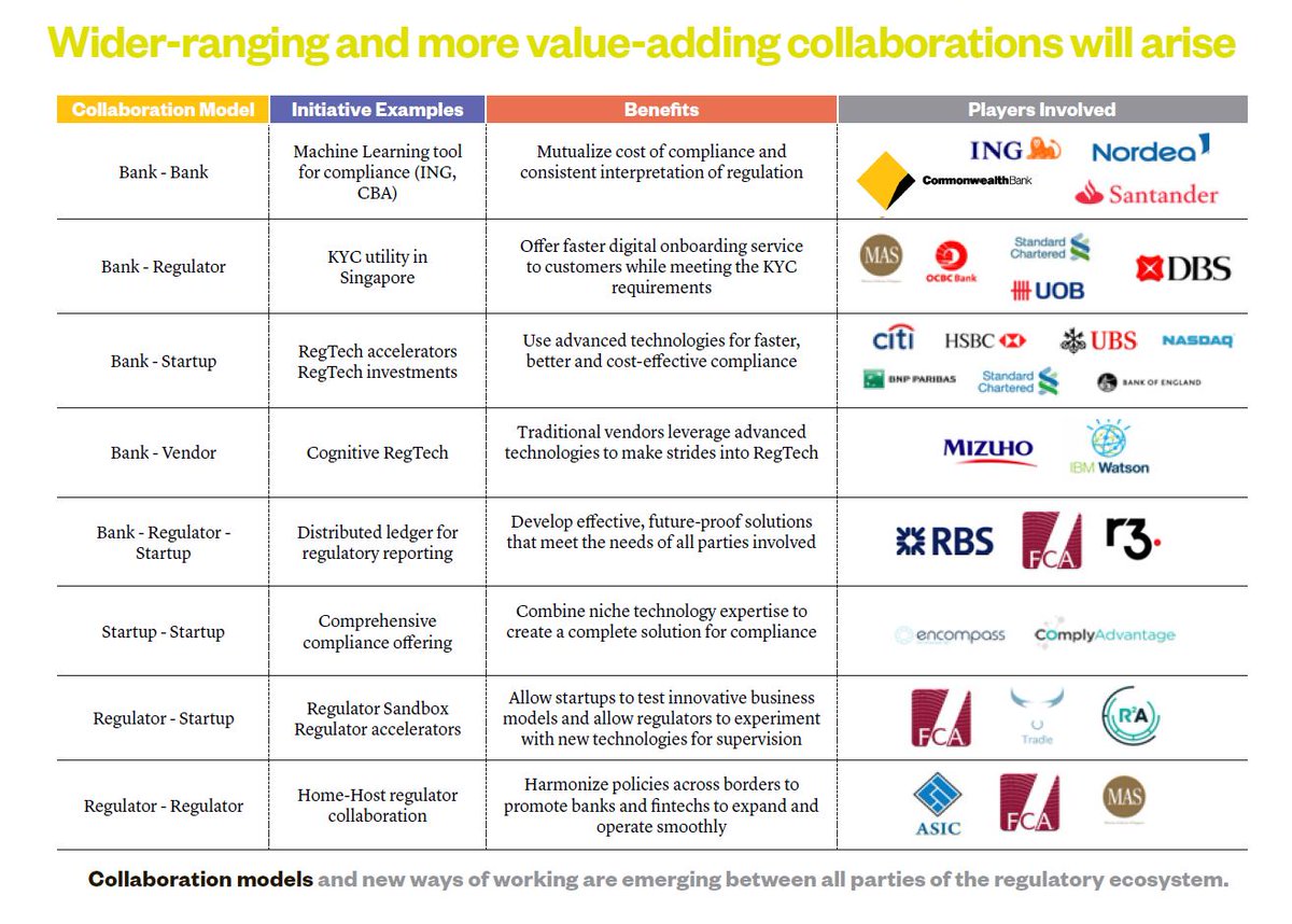 #RegTech #Ecosystem #Cybersecurity #Regulatories #GDPR #PSD2 

Collaboration models of the reagulatory ecosystem

RT <a href="/andy_lucerne/">Andy Müller</a>
<a href="/JimMarous/">Jim Marous 💯</a> @ambajorat <a href="/andi_staub/">Andreas Staub</a>  <a href="/DanielDiemers/">Daniel Diemers</a> <a href="/DietrichAndi/">Andreas Dietrich</a> <a href="/SpirosMargaris/">Spiros Margaris</a> <a href="/antgrasso/">Antonio Grasso</a>

alvarezandmarsal.com/sites/default/…