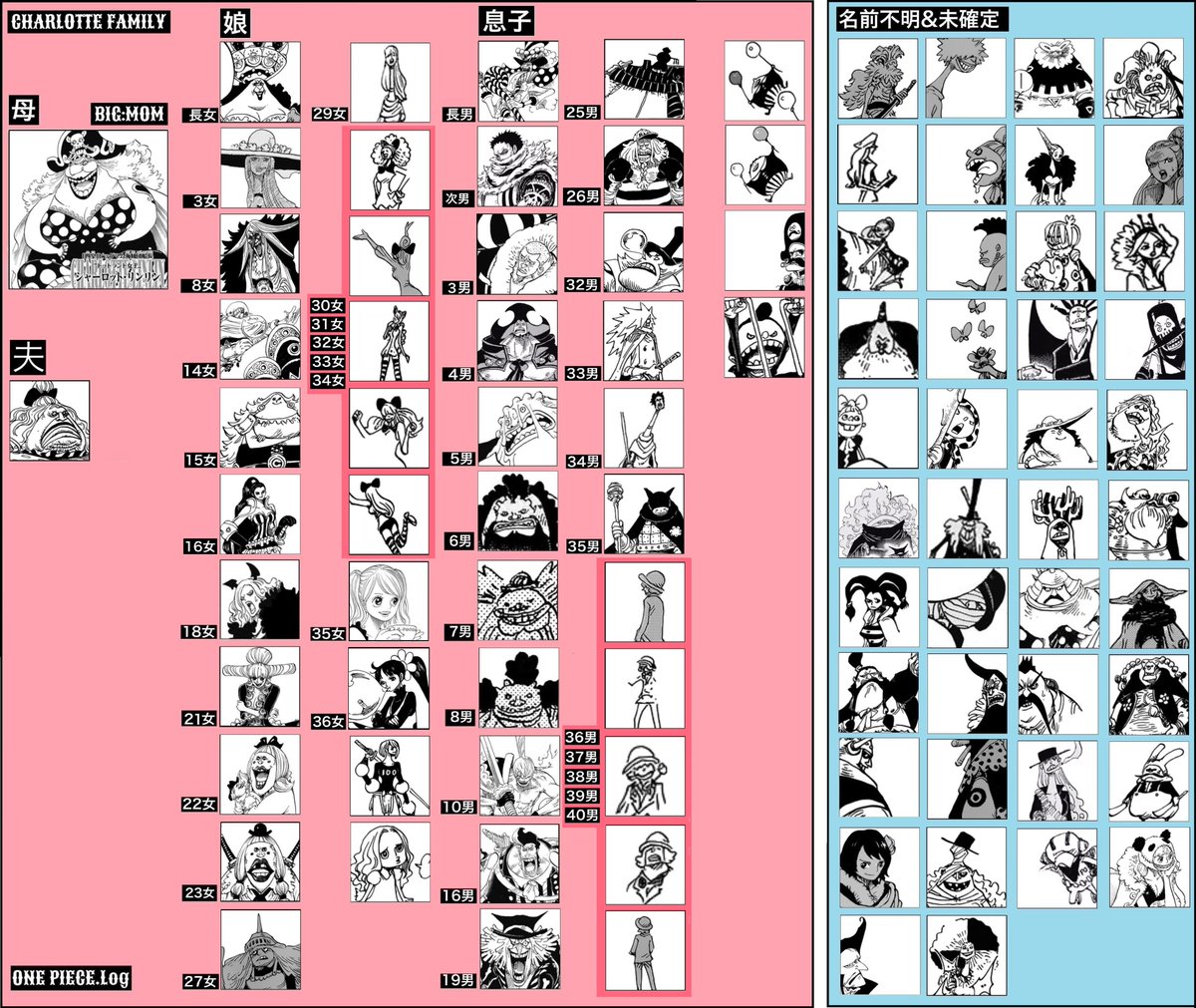 Log ワンピース考察 Twitterissa ワンピース シャーロット家の夫 子供達 兄弟 姉妹 まとめ 随時追加 最新版 T Co 9utcgr9vp4 追記完了