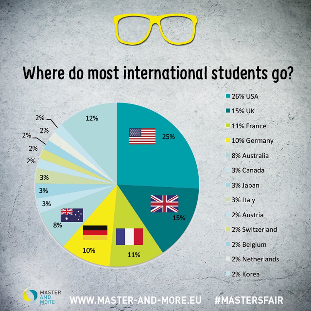 MASTERANDMOREEU's tweet photo. Did you know who takes the first places? 📚 🎓 https://t.co/z6lN9djRKE