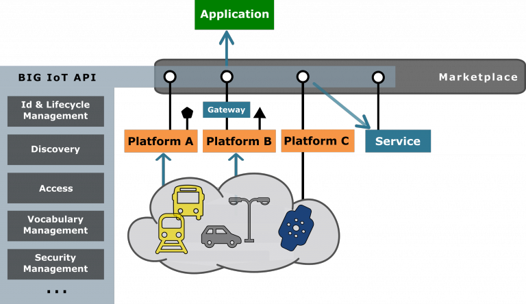 inLabFIB's tweet photo. New blog article! 🔊🔊 Integrating data through the @BIG_IoT API! https://t.co/wKlm6oRLrc #blog_inLab https://t.co/c7SQUBquCS