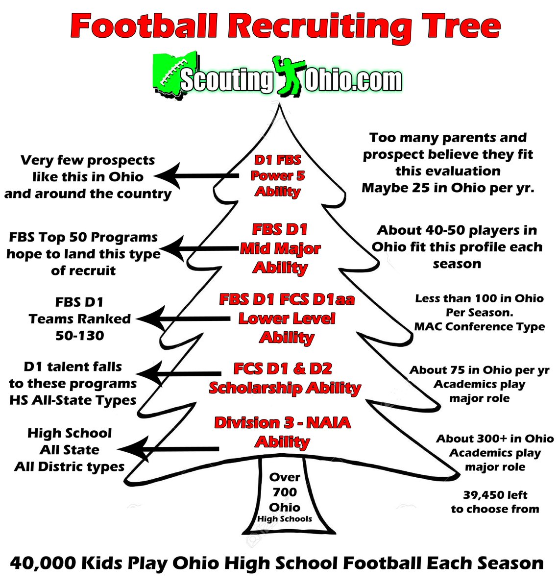 Mark__Porter's tweet photo. Notice that the FCS and D2 programs are taking D1 talent each year. The best teams at those levels will have FBS D1 quality starters.  Don't make the mistake that anyone can play FCS or D2 football.  You have to be a BALLER to make the starting lineup! https://t.co/bSmfpc7yB1