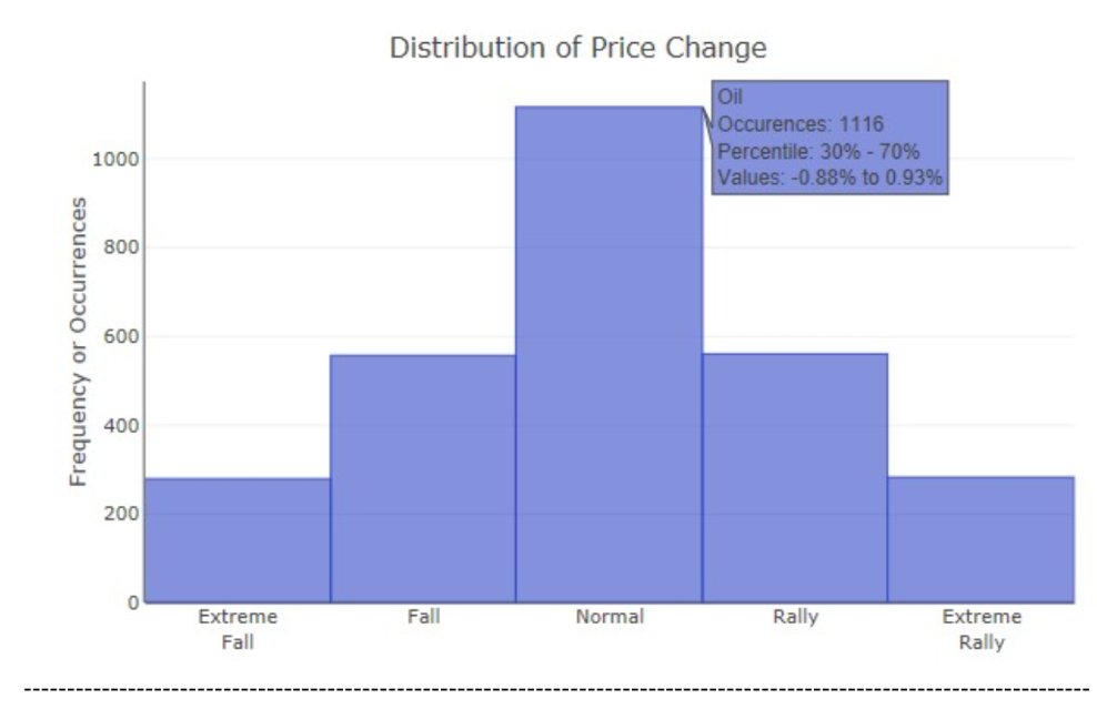 ColossusFintech's tweet photo. The new Colossus Fintech platform gives you instant statistical analysis - for example, it easily shows the frequency distribution of daily price changes in Crude Oil futures to help inform your investment decisions.  https://t.co/DyluyJLxeO #investments https://t.co/EPNvBkCy9b
