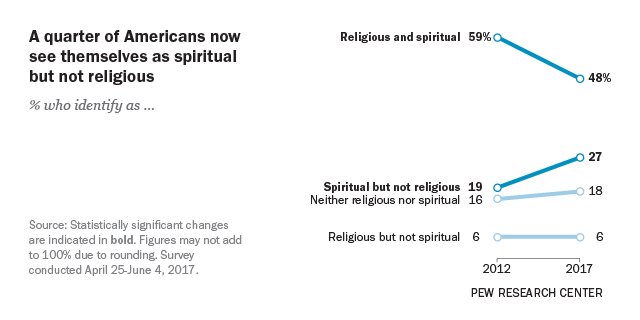FactTank's tweet photo. 27% of U.S. adults say they think of themselves as spiritual but not religious, up 8 percentage points in five years https://t.co/XZalYgIiWu https://t.co/TmoZvF6QvV