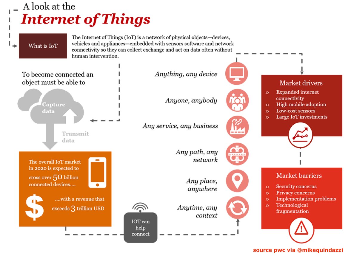 Nbombourg's tweet photo. By 2020, an estimated 20-50 billion ‘things’ will be #connected w/ revenues from #IoT forecasted up-to $3 trillion. #AI #SmartHome #Wearables #InternetOfThings #ConnectedCar #IIoT #Digital #BigData #DataAnalytics #DataScience #IoE #InternetOfThings via M… https://t.co/a2SvKtcqeY