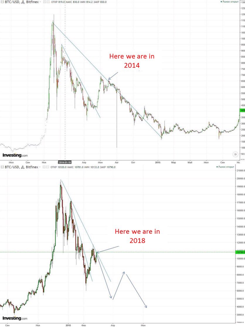 CryptoPornstar's tweet photo. Look at #BTC in 2014 and look at #BTC in 2018? Who’s the horse?
The main rule of technical analysis - history repeats!
Only $12k mark break could cancel scenario.
Reco: fiat, wine, calm music, porn
#cryptocurrency #crypto #blockchain #bitcoin #pornstartrader https://t.co/9vpSFo1t6e
