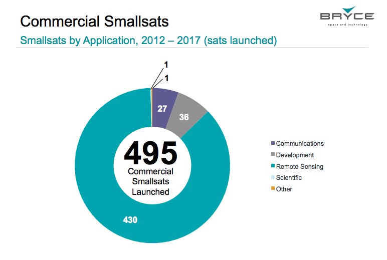 _BryceTech's tweet photo. .@planetlabs and @SpireGlobal account for more than ¾ of commercial smallsats launched 2012 – 2017: https://t.co/WhxGc4apjG #space #satellites #smallsat18 https://t.co/oa76WgRXGJ