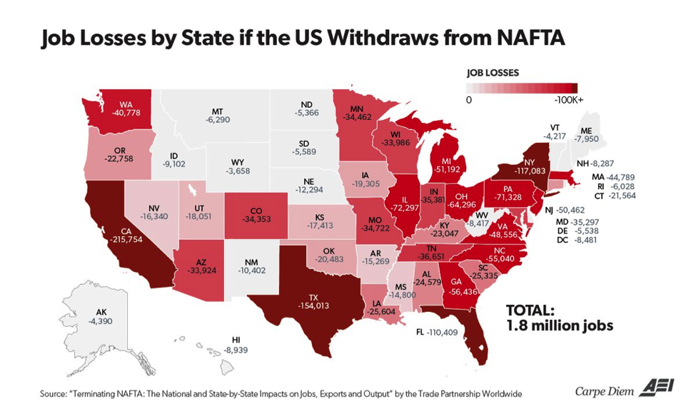 Better_Seed's tweet photo. #NAFTA withdrawal would result in job loss, decreased exports and output declines. Modernization is important, but withdrawal or weakening the agreement would cause harm. Learn more: https://t.co/Q2UWFx2d0k #NAFTAWorks https://t.co/RANMVpZgQi