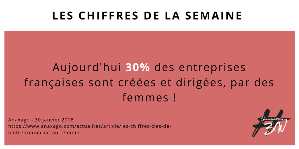 BoostElles's tweet photo. Aujourd'hui 30% des #entreprises françaises sont crées et dirigées par des #femmes
Le collectif @Generation3W leur apporte un soutien en les aidant à gagner en visibilité et en notoriété via les #réseauxsociaux
#WorkWebandWomen #Generation3W https://t.co/qMu2Da2rTe