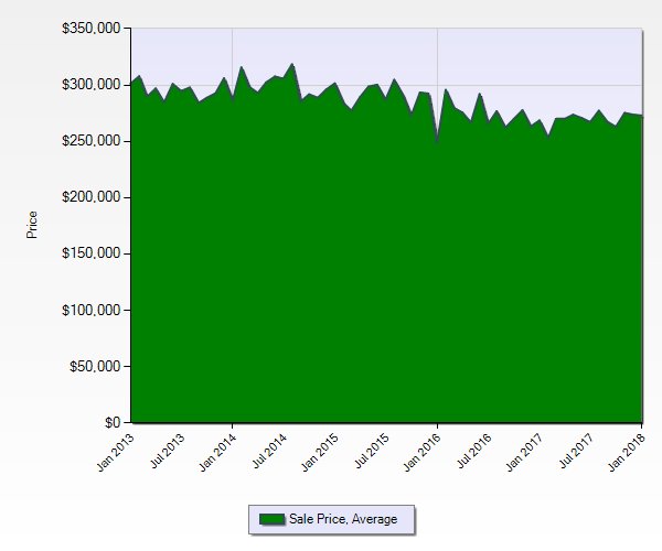 stephenwinters's tweet photo. Average sales price for the Eastern Newfoundland Real Estate market over the past 5 years #stjohnsrealestate #stjohnsforsale #mlsstats #newfoundland #remaxstjohns #stjohnsrealtor #nlar #stjohns #stjohnshomes https://t.co/rvHC8MtQPE