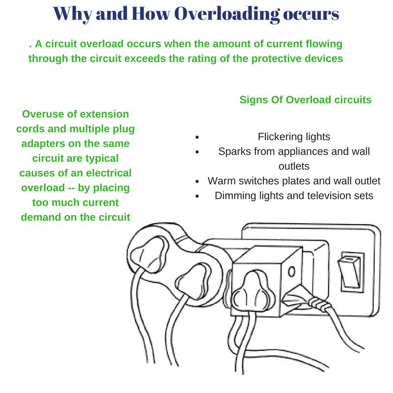 KGelectricityCC's tweet photo. Overuse of extension cords and multiple plug adapters on the same circuit are typical causes of an electrical overload. https://t.co/QuUFxd0pLl