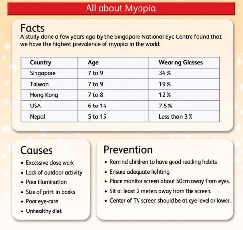 AmiraRaup's tweet photo. Kajian Mengenai Myopia ( Rabun Jauh)  
Punca
1) banyak kerja dekat
2) kurg aktiviti outdoor
3) pencahayaan kurg
4) tulisan terlalu kecil
5) diet tak sihat
6) tiada #visualhygiene 

#MedTweetMy 
#RabunJauh https://t.co/IxDJvao1eM