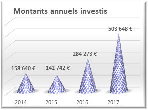 BorisOuarnier's tweet image. Très beau bilan d&apos;activité 2017 #YeastAngels, qui poursuit sa croissance : 500 k€ investis dans 6 start-up, 2,5 M€ avec effet de levier.
Ravis d&apos;accompagner @Fetchlivraison @TallyosFrance @M_Optics @my_myrissi @Lybero_net @fairandsmart 
Rapport complet : yeast.fr