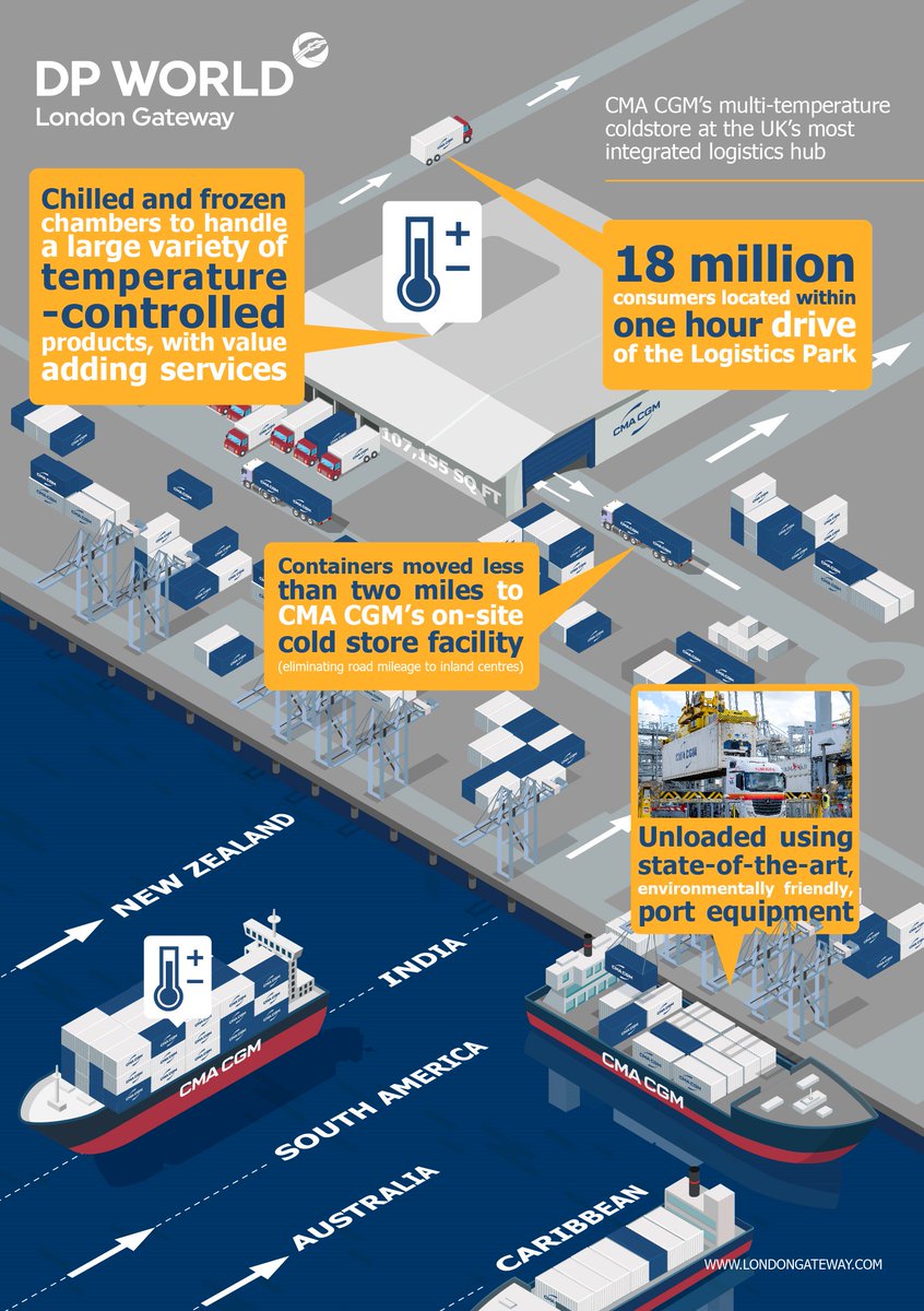 DPWorldUK's tweet photo. .@cmacgm is establishing a temperature-controlled warehouse &amp; logistics services on DP World London Gateway’s Logistics Park. The group is bringing a significant amount of cargo through the port and this is an exciting next step in CMA CGM's offering: https://t.co/fGV3URe4Te https://t.co/OpdiNdk9IR