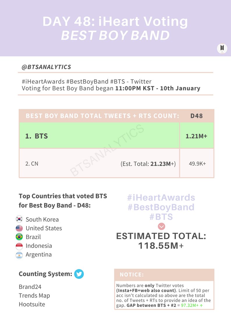 LuvlyFabie's tweet photo. [@BTS_twt iHeart: Best Boy Band]

Day 48 ↗️👍 Report for accumulated Tweets + RTs for #iHeartAwards #BestBoyBand #BTS compared with other nominees.

→ 5 days left to vote for Best Boy Band! 💨
→ Vote x50 - focus on Fan… https://t.co/jn1U42udR5 by #btsanalytics via @c0nvey https://t.co/J3Y2fxx4rp