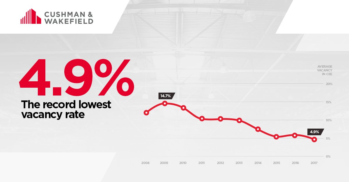 CushWakeCE's tweet photo. #CEindustrialconference #CWinsight Despite record-breaking development the vacancy in CEE is on the historically lowest level @j_sinkiewicz https://t.co/ibnkKaksEL