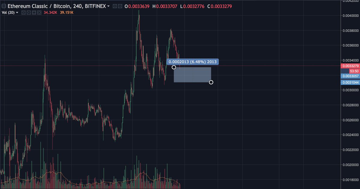 hodlpls's tweet photo. Good time to buy $ETC before Callisto Airdrop. Buy-in: 31–33 satoshi. Sell 2-3 March. Follow @hodlpls to get more advices. #ETC #EthereumClassic #cryptocurrency #crypto #trading #hodlcrypto https://t.co/UUYmgN8dfV