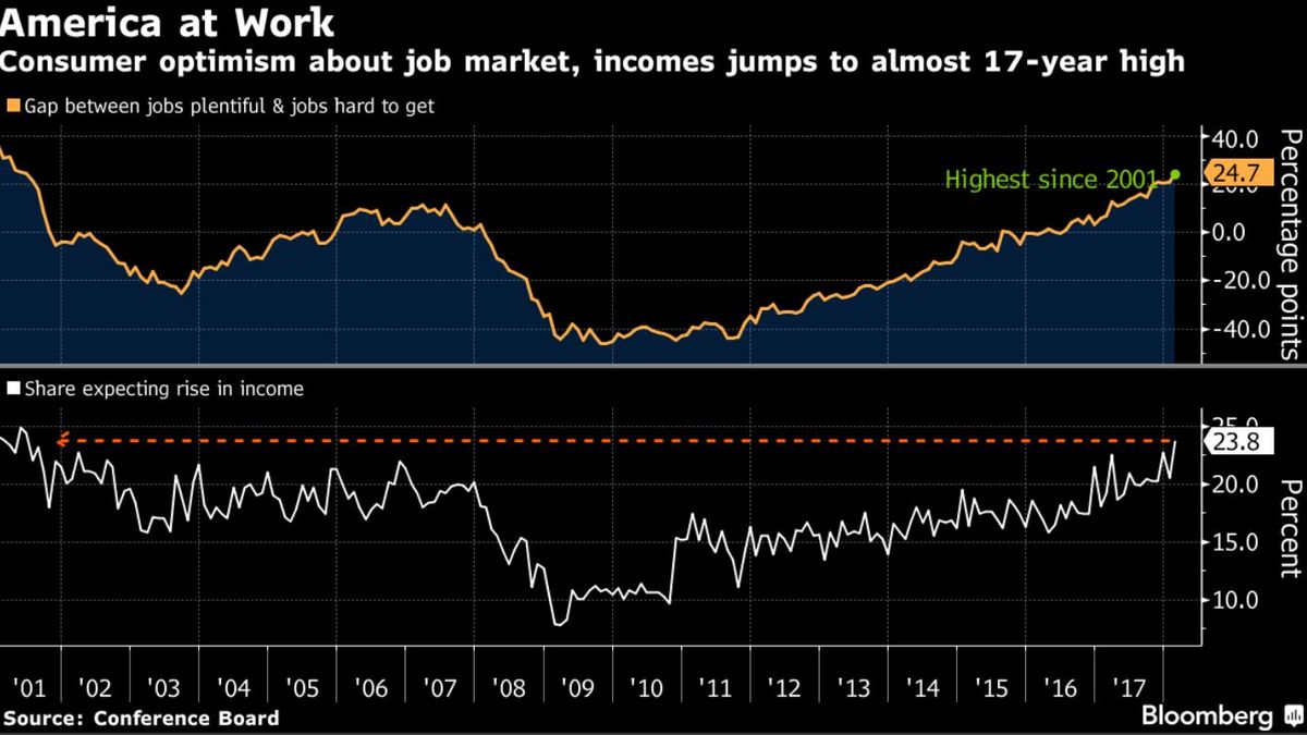 Economic Data Charts