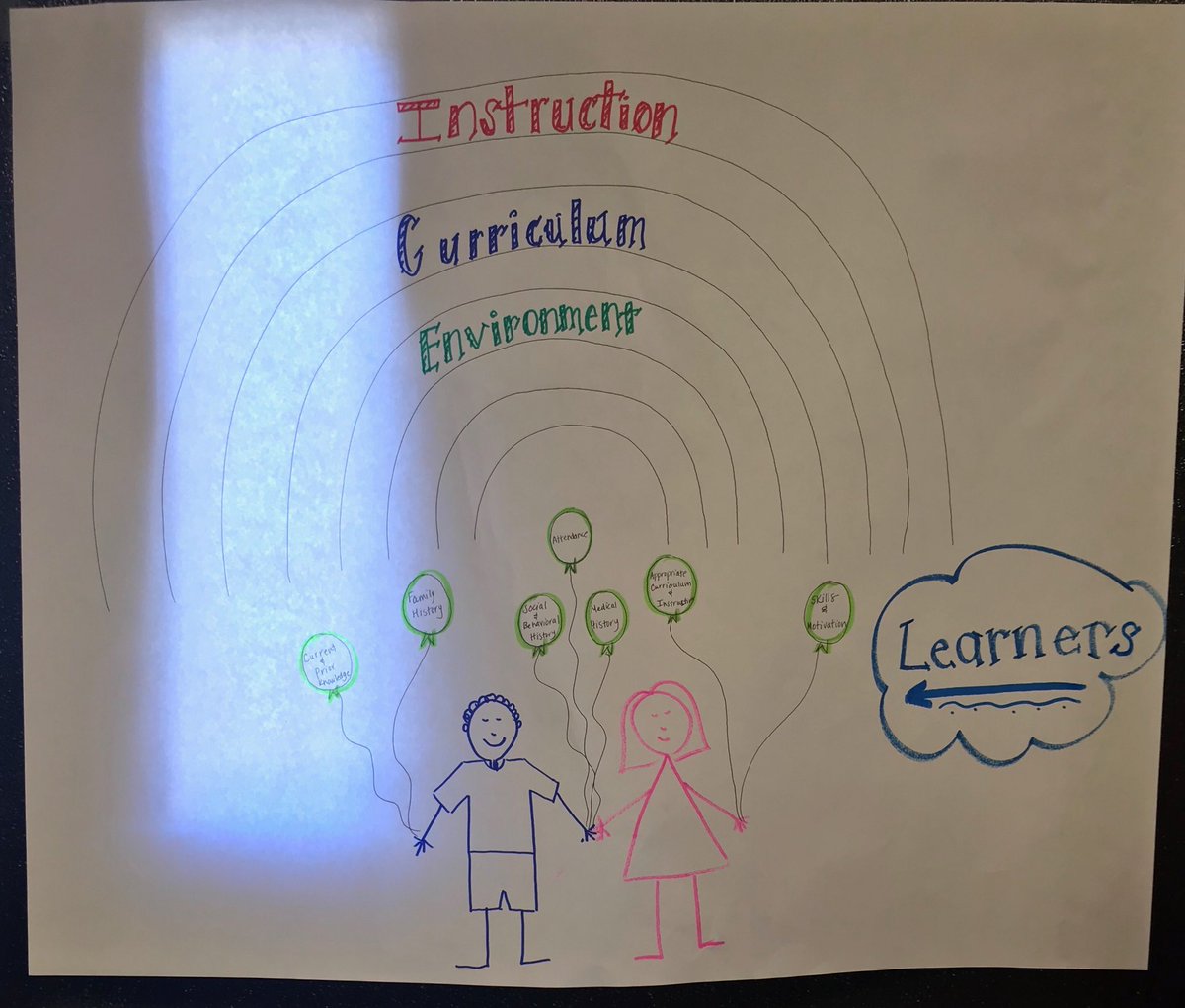 Rocking some #ICEL visual representation <a href="/SalemElementary/">Salem Elementary</a> #wakevision <a href="/MTSSCoaches/">Wake MTSS</a>