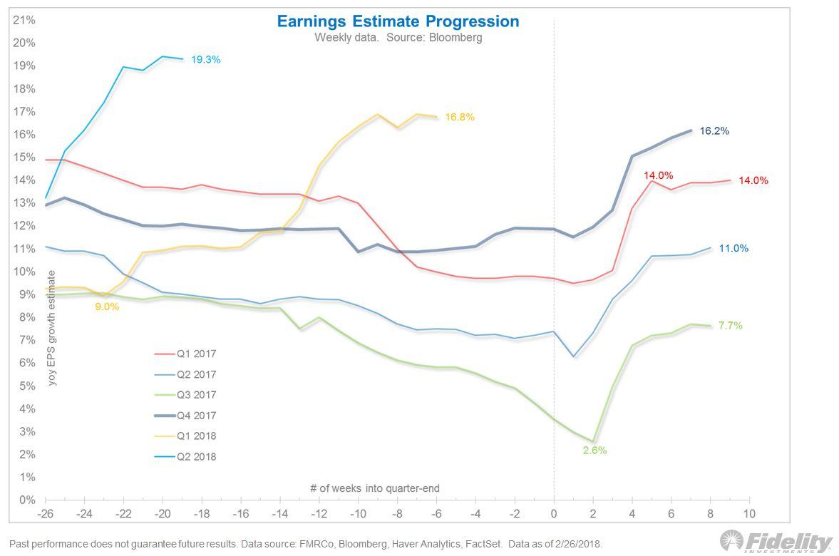 TimmerFidelity's tweet image. Noteworthy: Solid #earnings growth of 21% is expected this year followed by 10% in 2019. This is important because it may make it easier for valuations to come down without triggering a bear market.