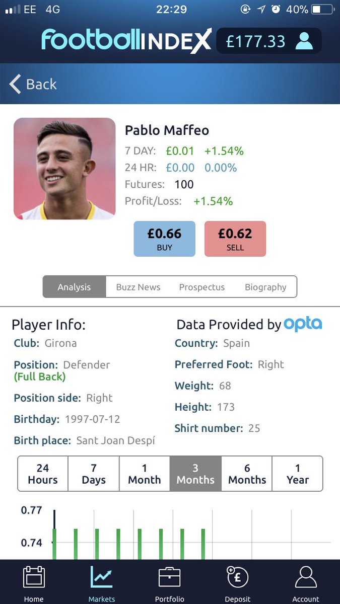 FootieIndexAl's tweet photo. Cheeky PB win from one of young prospects tonight! #footballindex #researchpaysoff https://t.co/3LC1ExbxcA