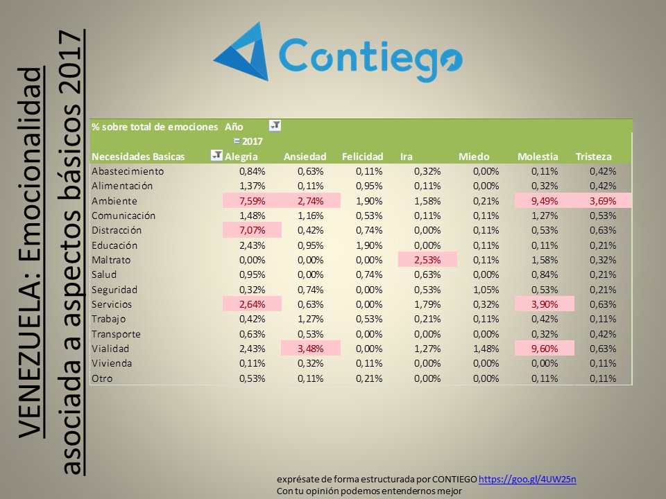 contraloria3_0's tweet photo. Sabias que cuando identificamos aspectos que afectan nuestra calidad de vida, buenos o malos, nuestra emocionalidad se afecta?, exprésate por CONTIEGO
#Contraloriasocial3_0 #estadisticasemocionalesreales AÑO 2017. Únete y juntemos nuestra fuerza emocional https://t.co/mCiKuSzlrS https://t.co/ijXcAXT17r