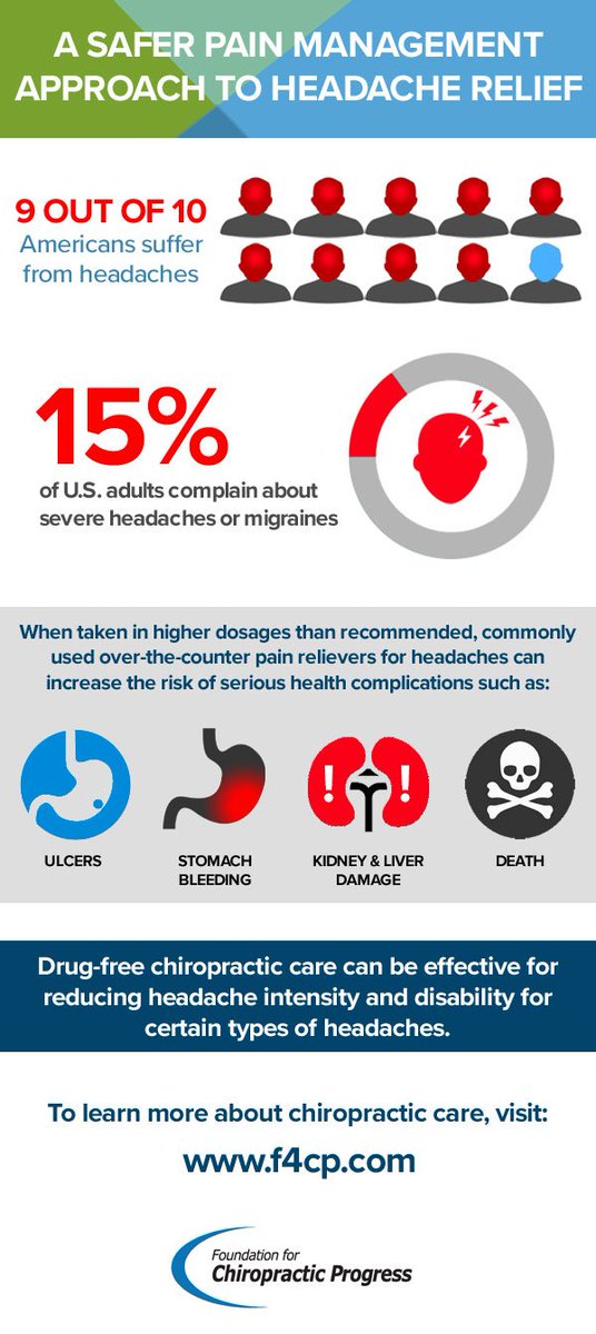 Commonly used #OTC drugs for headaches can cause adverse reactions. Choose drug-free #chiropractic care first to reduce the intensity and disability for certain types of headaches. #ThinkChiropractic