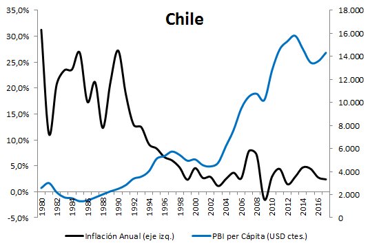 ivancarrino's tweet photo. En el eje derecho de los gráficos está el PBI per cápita. En el izquierdo, la inflación anual.
No se observa ningún colapso de la actividad cuando baja la inflación. Más bien todo lo contrario.
(Dato del FMI) https://t.co/k8Rq0deU0c