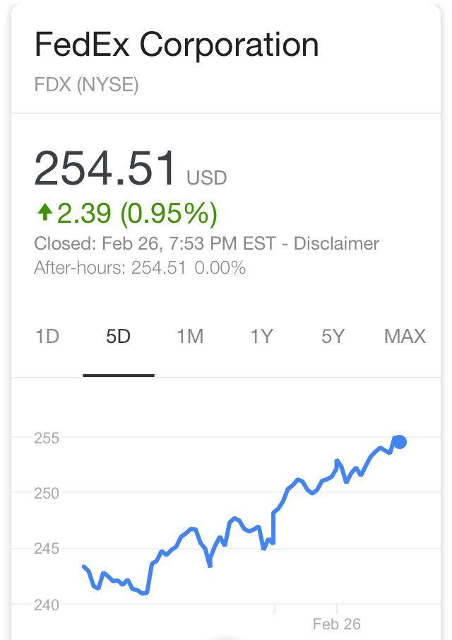 RyanAFournier's tweet photo. The FedEx boycott isn’t working. Their stock is going up! https://t.co/p6ORaAGYIP