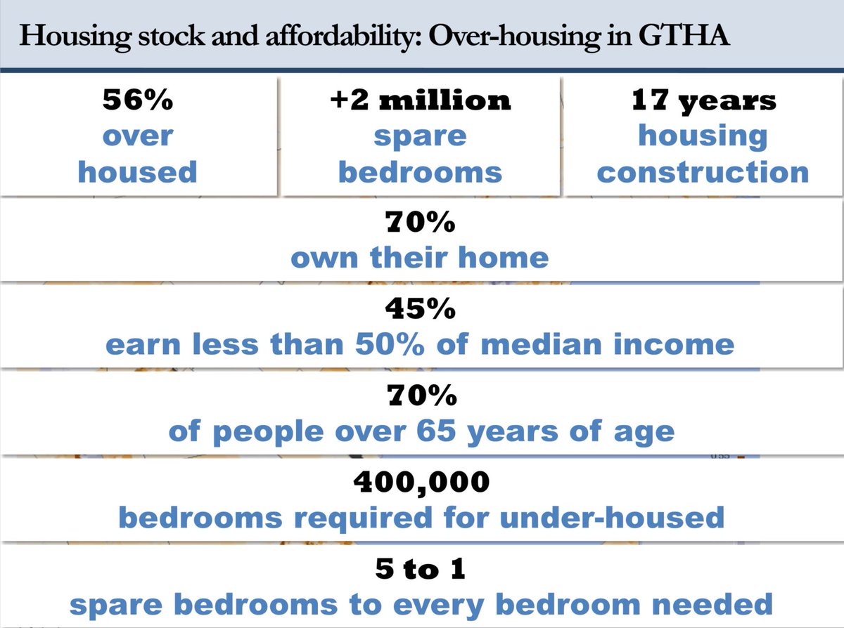 PaulSmetanin's tweet photo. Creating desirable housing alternatives (incl. rental, #missingmiddle) in the #GTHA is a must if we are to avoid the consequences of the #SpareBedroomBank https://t.co/tMso8I9w3p
