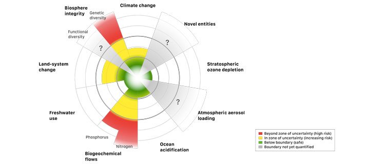 JFKuhlmann's tweet photo. The nine #planetaryboundaries, illustrated by #StockholmResilience Centre - What's actually threatening our #OneWorld? #climatechange #phosphorus #nitrogen #biosphereintegrity #geneticdiversity #SDGs post #anthropocene #transition #PlanetaryHealth https://t.co/ccbdxzQ0ul