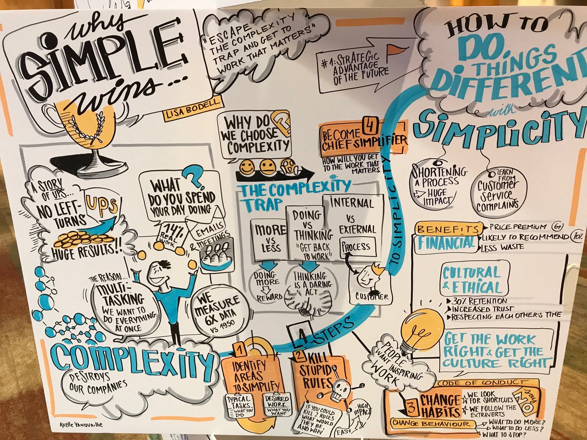 #GartnerCIO #Simple Visual Summary of @LisaBodell #keynote #WhySimpleWins over complexity #leadership