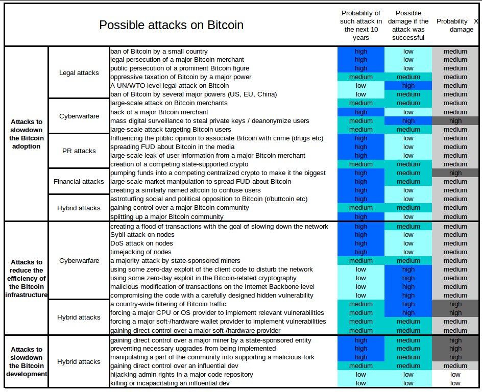 BespokeCrypto's tweet photo. An interesting table which lists possible attacks on #bitcoin, their impacts, and probability of occurrence. 

Source: https://t.co/JmeNwtAlyE https://t.co/2QeX3Kp0sk