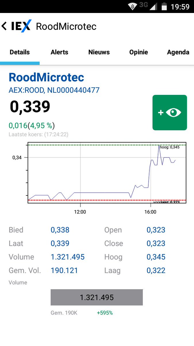 revisser's tweet photo. Fikse omzet en koersstijging van #Roodmicrotec vandaag. Waarschijnlijk weer goed nieuws (nieuwe order of kwartaalwinst) op komst. Strong #buy wat mij betreft. Op naar de 0,60 eind vh jaar en 1€ in 2020. https://t.co/uKKjcpI3t0